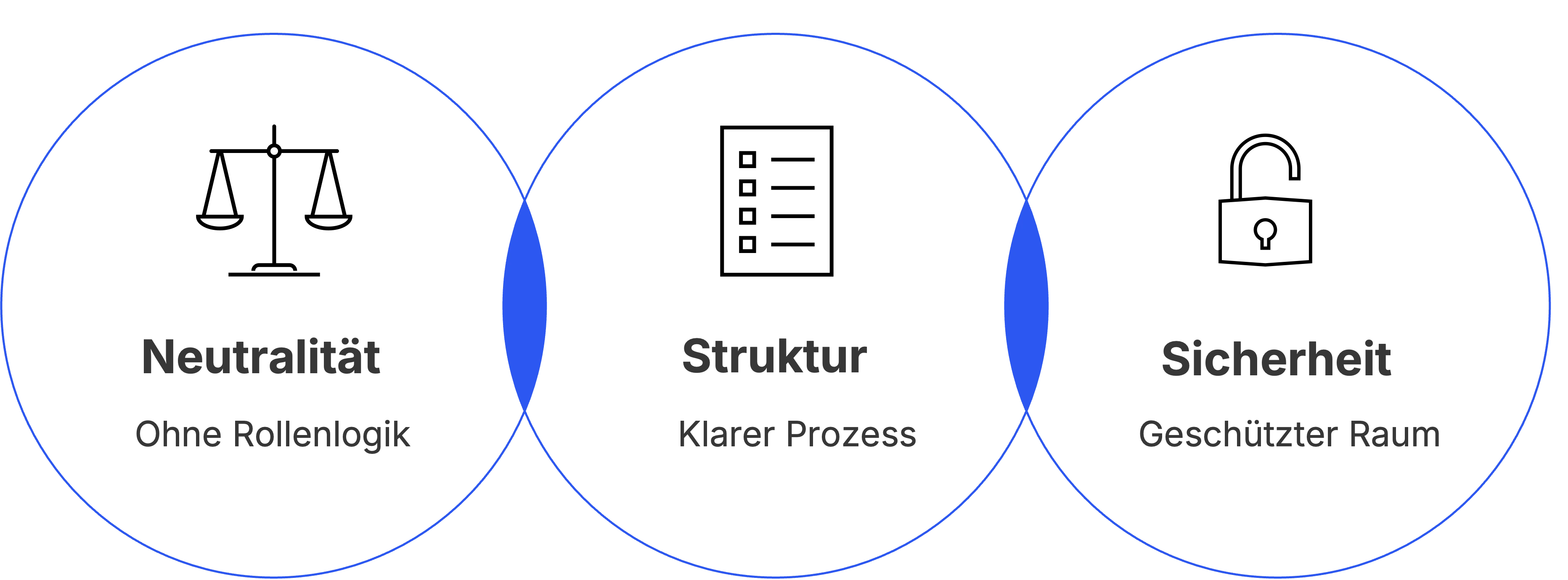 Die 3 Effekte externer Moderation